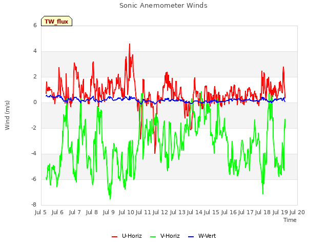 plot of Sonic Anemometer Winds