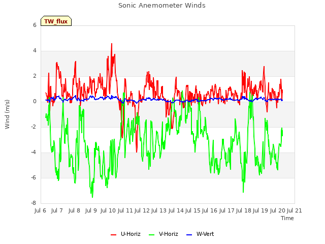 plot of Sonic Anemometer Winds