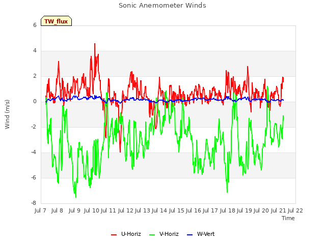 plot of Sonic Anemometer Winds