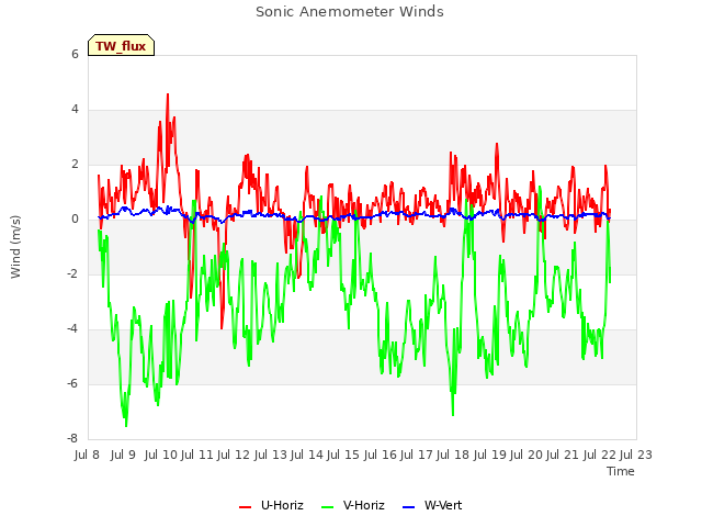 plot of Sonic Anemometer Winds