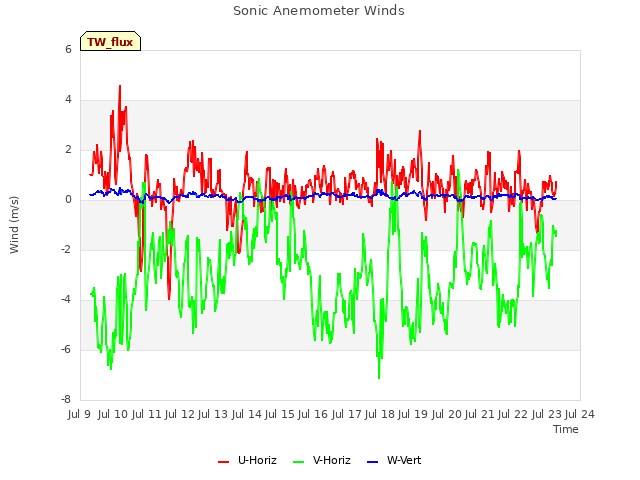 plot of Sonic Anemometer Winds