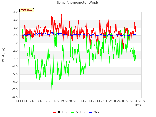 plot of Sonic Anemometer Winds