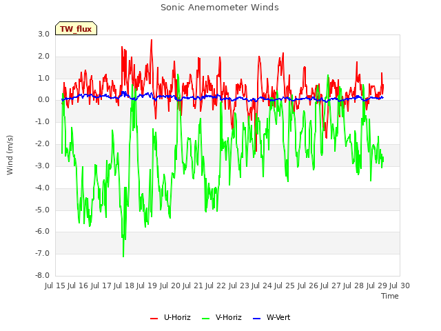 plot of Sonic Anemometer Winds