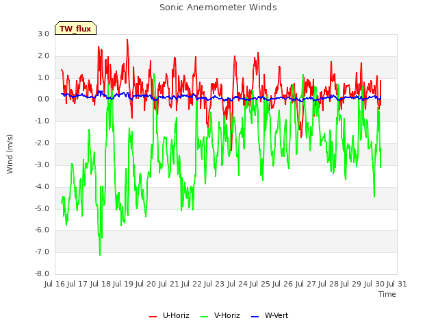 plot of Sonic Anemometer Winds