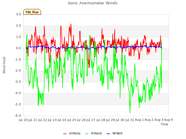plot of Sonic Anemometer Winds