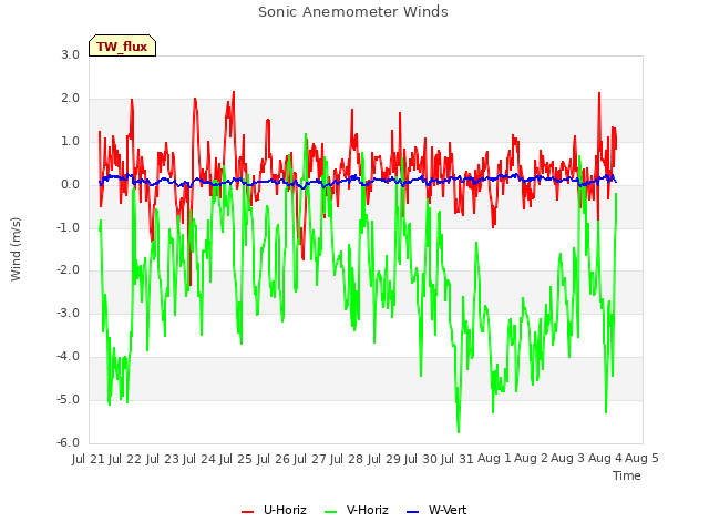 plot of Sonic Anemometer Winds