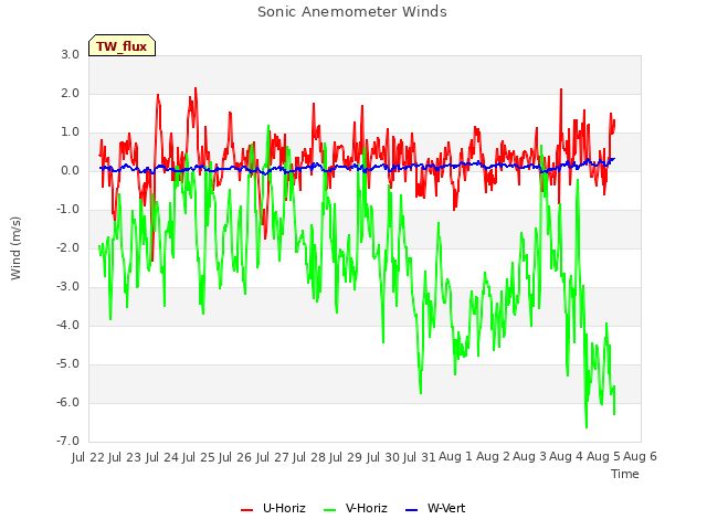 plot of Sonic Anemometer Winds