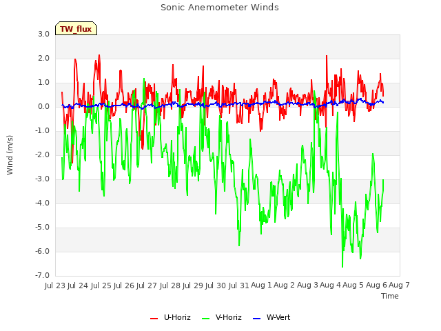 plot of Sonic Anemometer Winds