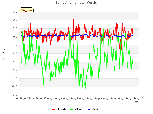 plot of Sonic Anemometer Winds