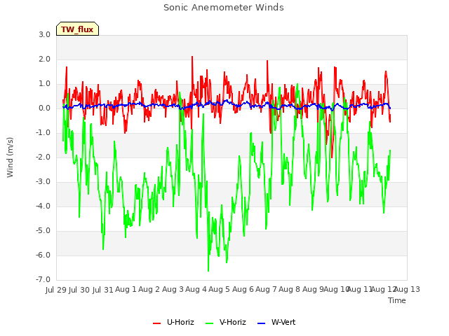 plot of Sonic Anemometer Winds