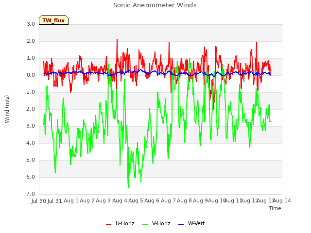 plot of Sonic Anemometer Winds