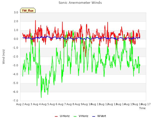 plot of Sonic Anemometer Winds