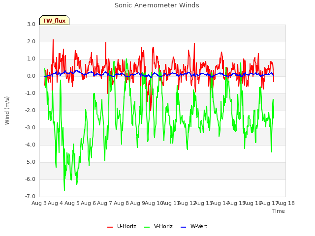 plot of Sonic Anemometer Winds