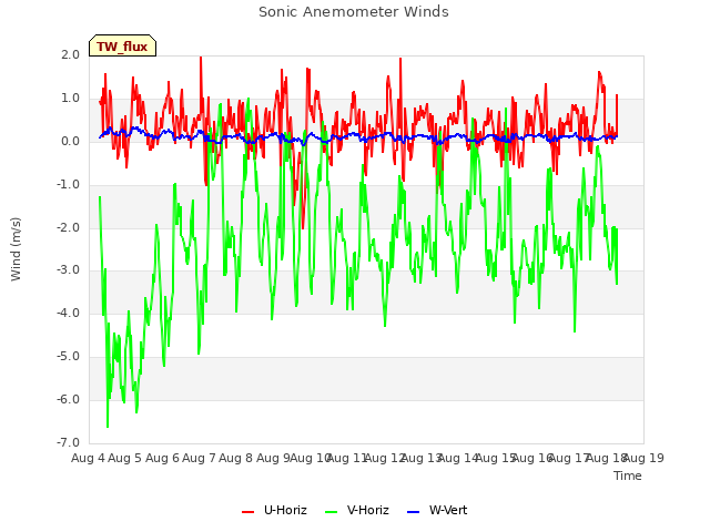 plot of Sonic Anemometer Winds