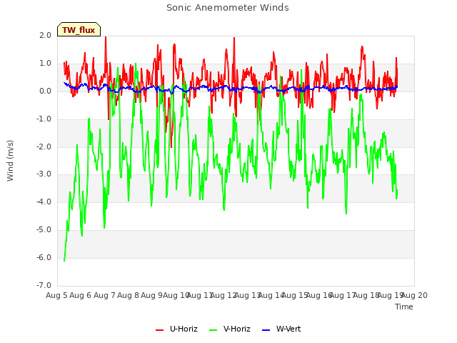 plot of Sonic Anemometer Winds