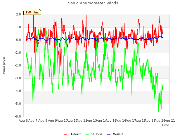 plot of Sonic Anemometer Winds