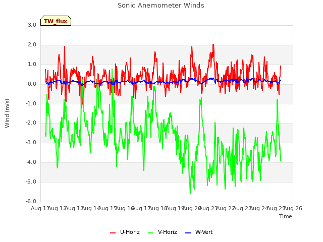 plot of Sonic Anemometer Winds