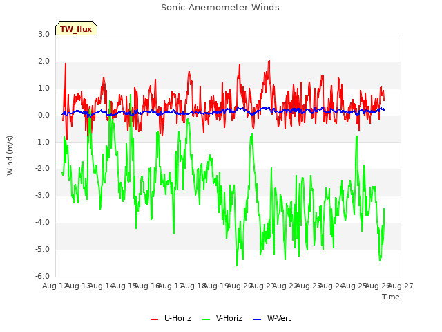 plot of Sonic Anemometer Winds