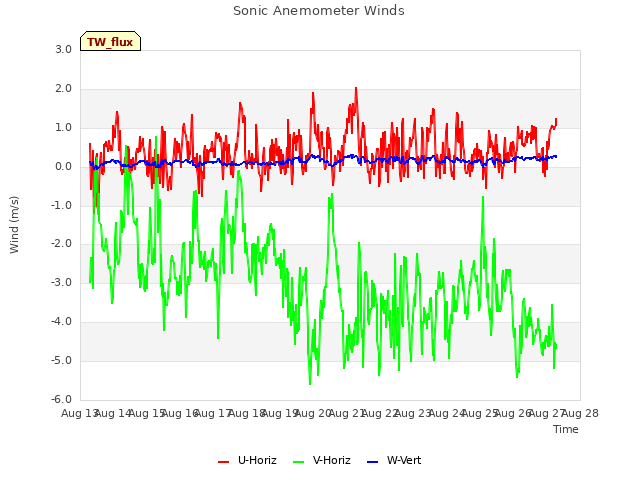 plot of Sonic Anemometer Winds