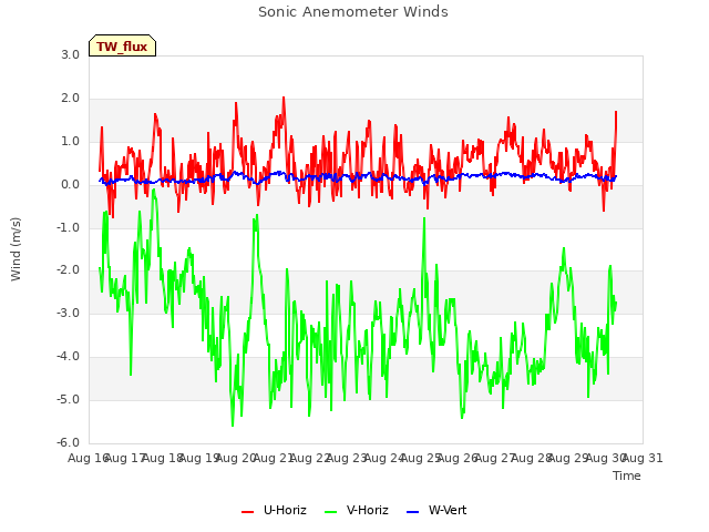 plot of Sonic Anemometer Winds