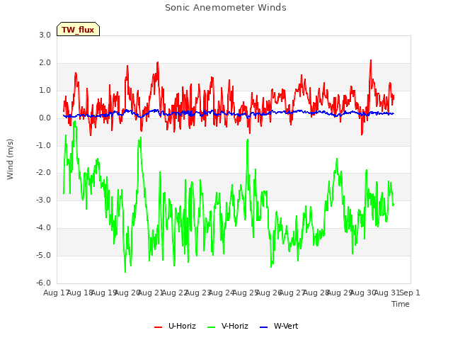 plot of Sonic Anemometer Winds