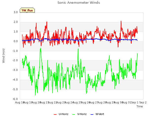 plot of Sonic Anemometer Winds