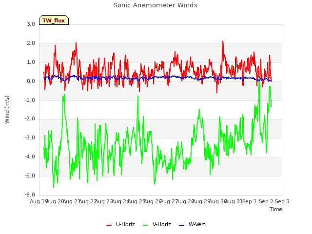 plot of Sonic Anemometer Winds