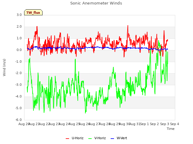 plot of Sonic Anemometer Winds