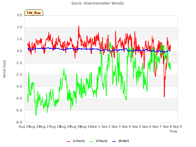 plot of Sonic Anemometer Winds