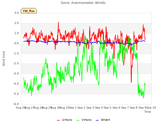 plot of Sonic Anemometer Winds