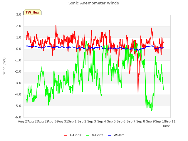 plot of Sonic Anemometer Winds