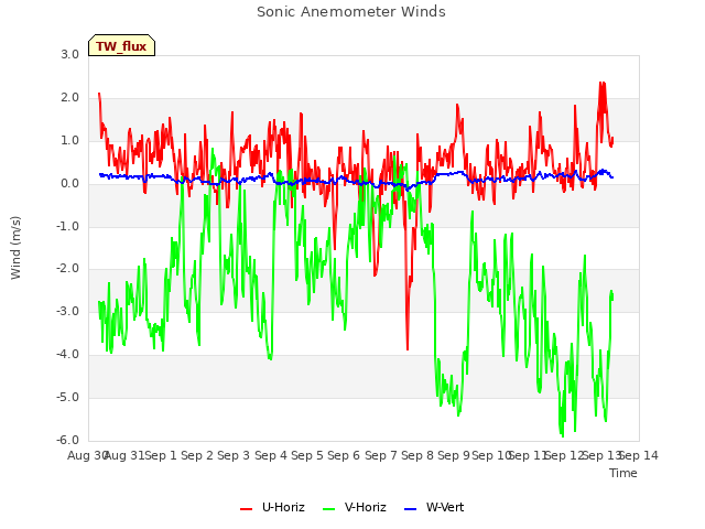 plot of Sonic Anemometer Winds