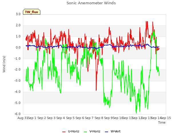 plot of Sonic Anemometer Winds