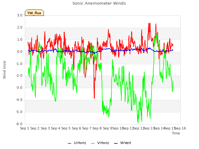 plot of Sonic Anemometer Winds