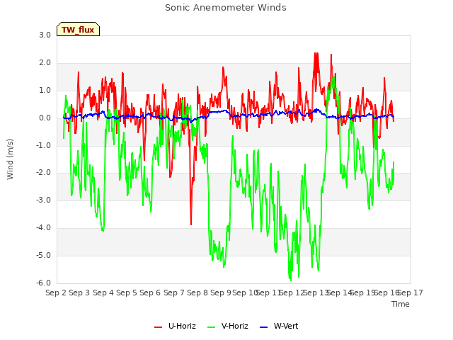 plot of Sonic Anemometer Winds