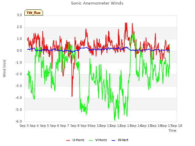 plot of Sonic Anemometer Winds