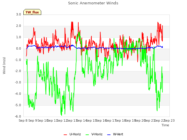 plot of Sonic Anemometer Winds