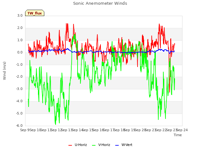 plot of Sonic Anemometer Winds