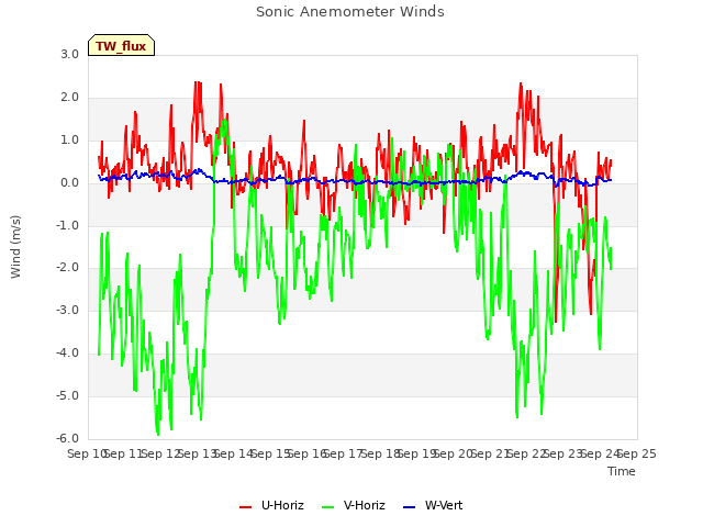 plot of Sonic Anemometer Winds