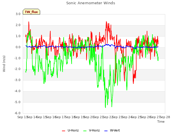 plot of Sonic Anemometer Winds