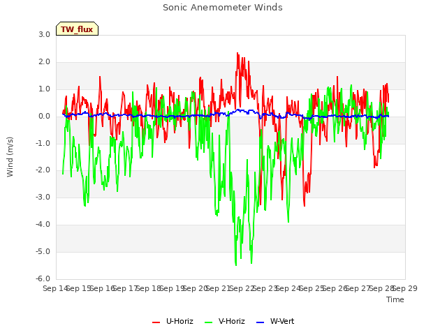 plot of Sonic Anemometer Winds