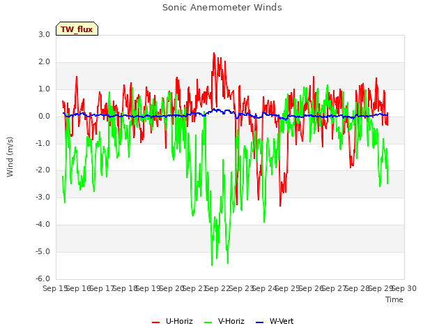 plot of Sonic Anemometer Winds