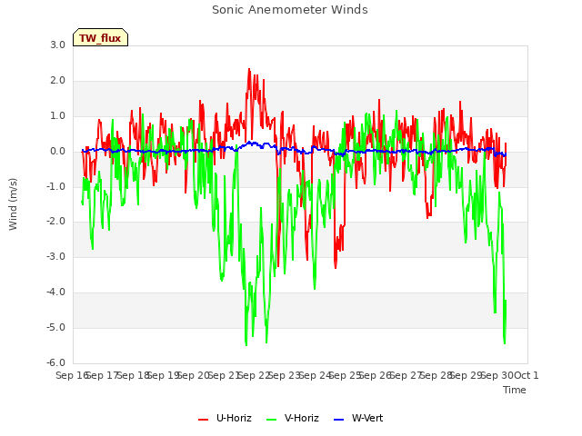 plot of Sonic Anemometer Winds