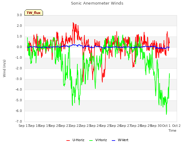 plot of Sonic Anemometer Winds