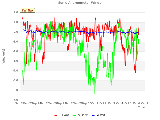 plot of Sonic Anemometer Winds