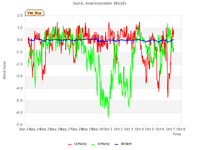 plot of Sonic Anemometer Winds