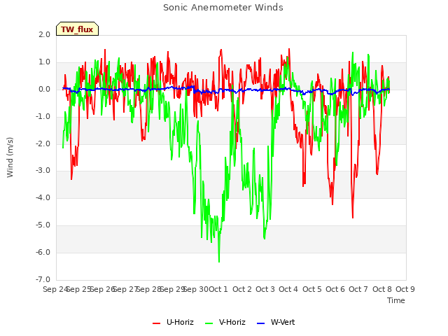 plot of Sonic Anemometer Winds