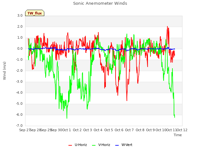 plot of Sonic Anemometer Winds