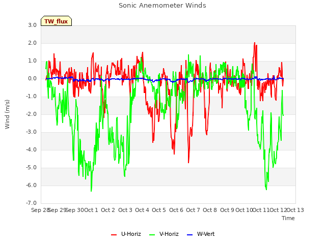 plot of Sonic Anemometer Winds