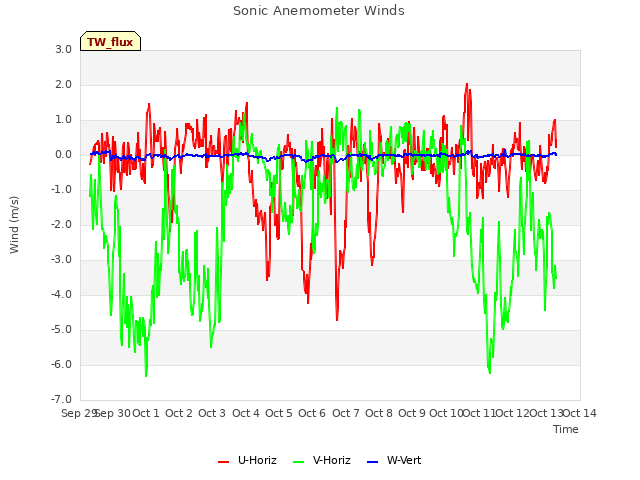 plot of Sonic Anemometer Winds